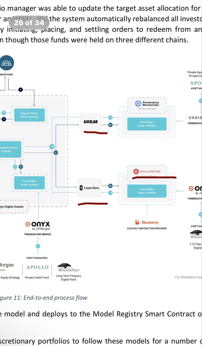 Francis73leal's tweet photo. Singapore Monetary Authority and Project Guardian. #layerzero #chainlink #avalanche and #axelar 🤔Ripple and Axelar? 🤔 I am very Bullish on ethereum:0x6985884c4392d348587b19cb9eaaf157f13271cd https://t.co/Kg2Crvsab9