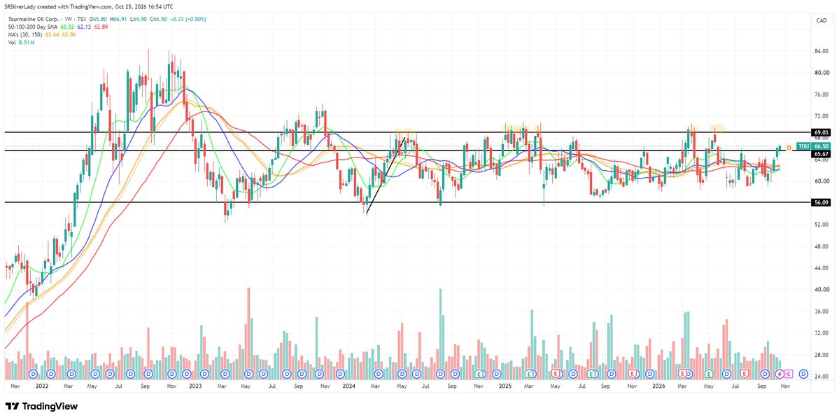SharonRStoops's tweet photo. Wkend homework: #TOU $TOU #OilandGas #TourmalineOil 🇨🇦 ~ Bounced off the low end of its trading range &amp; moving back up now to area of resistance around 69. Will it be able to move up past it or will it be rejected again? Need buyers and more volume....what will be the catalyst. https://t.co/6wHhSSdkaG