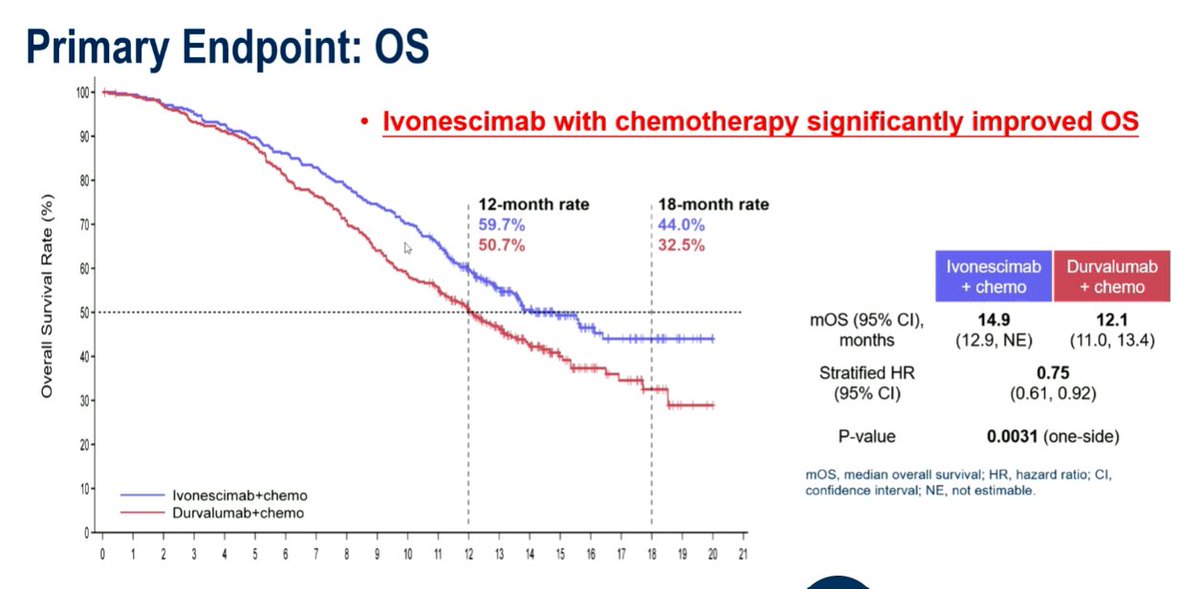 CathyEngMD's tweet photo. Interim analysis of HARMONi-GI1 phase III findings of #Ivonescimab (bispecific Ab for PD-1/VEGF) + chemo vs. durvalumab + chemo for treatment-naive #biliarytract #cancer (N=682).  👏👏
🔹Primary endpoint: OS of 14.9M vs. 12.1 (HR = 0.75)
🔹PFS: 8.4 vs. 5.8M; HR = 0.61
🔹ORR = 53.8% vs. 32.5% 
🔹Subsequent therapies was 31.8% vs. 45.9% (more so in control arm)
@curecc #cancer #cancerresearch @OncoAlert @SMMT_TX
