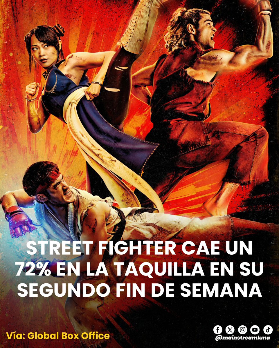 LunaMainstream's tweet photo. SE HUNDIÓ MÁS 🚨 #StreetFighter se hundió muy duro en su segundo fin de semana, cayendo un impresionante -72% para un total doméstico de 46 millones de dólares. A nivel mundial alcanza los 79 millones de dólares.

Con un presupuesto de $82 millones, se cree que hará perder a Paramount más de 50 millones de dólares.

Tomen en cuenta que las cadenas de cine se quedan con una parte de la taquilla.