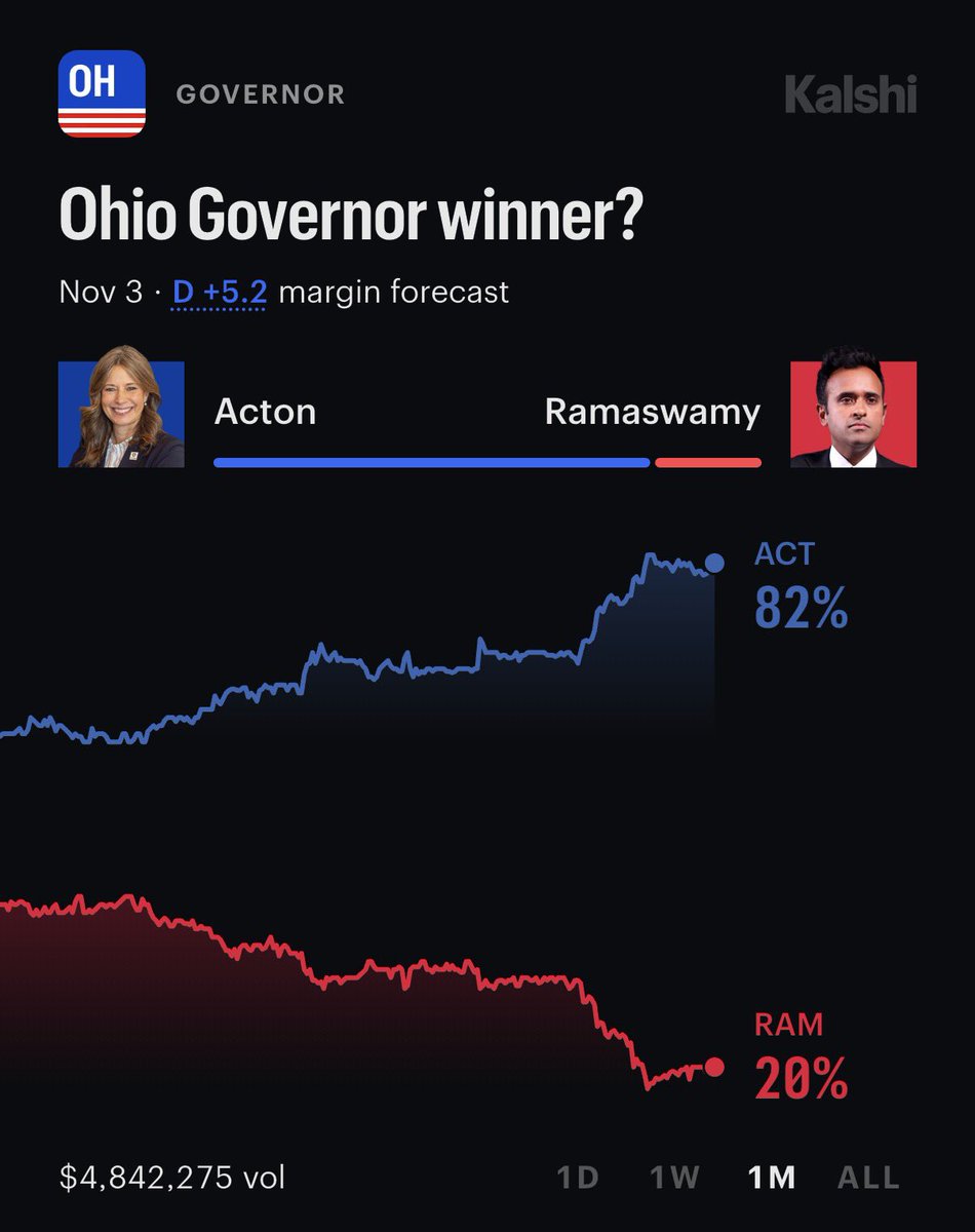 pitdesi's tweet photo. Has there ever been a political ad that backfired this badly?

Vivek Ramaswamy’s Kalshi odds fell from ~31% to ~20% after releasing the ad with Amy’s mom. 

He’s spending $4M running the ad! He should have just apologized after seeing the negative feedback. https://t.co/TitvCqGWUQ