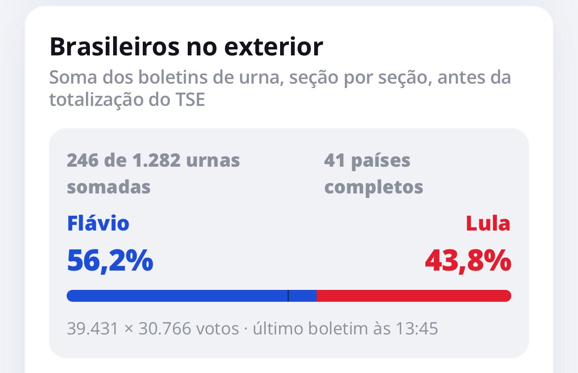 russiaeua's tweet photo. 🚨 URGENTE: LULA DISPARA NO EXTERIOR! 

A vantagem de Flávio cai para 56,2% contra 43,8%. A APURAÇÃO ESTÁ MUDANDO RÁPIDO! https://t.co/7XSRPpbQtG