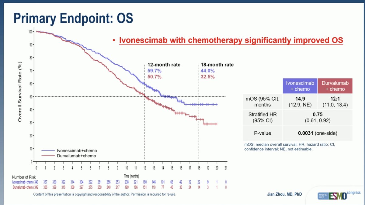 ArndtVogel's tweet photo. 🔥Presidential session at ESMO 2026 🔥
HARMONi-GI1 ph-3: Ivonescimab + CTx vs durvalumab + CTx as 1L for BTC
#ESMO26 #ESMOAmbassadors
👉ORR: 53.8 vs. 32.5 %
👉mPFS: 8.4 vs 5.8 mo
👉mOS: 14.9 vs. 12.1 mo
🧐 Very promising Chinese data, would be great to see data in a global population
@myESMO @ASCO