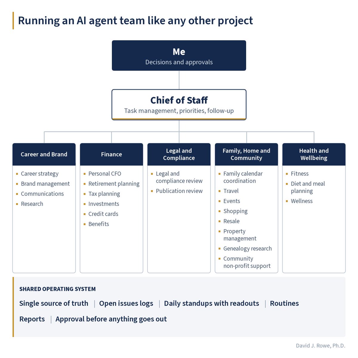 DavidJRowePhD's tweet photo. Update: since this morning the team has added property management, genealogy research, and publication review. Here's the current chart. https://t.co/iIaK1ismtB