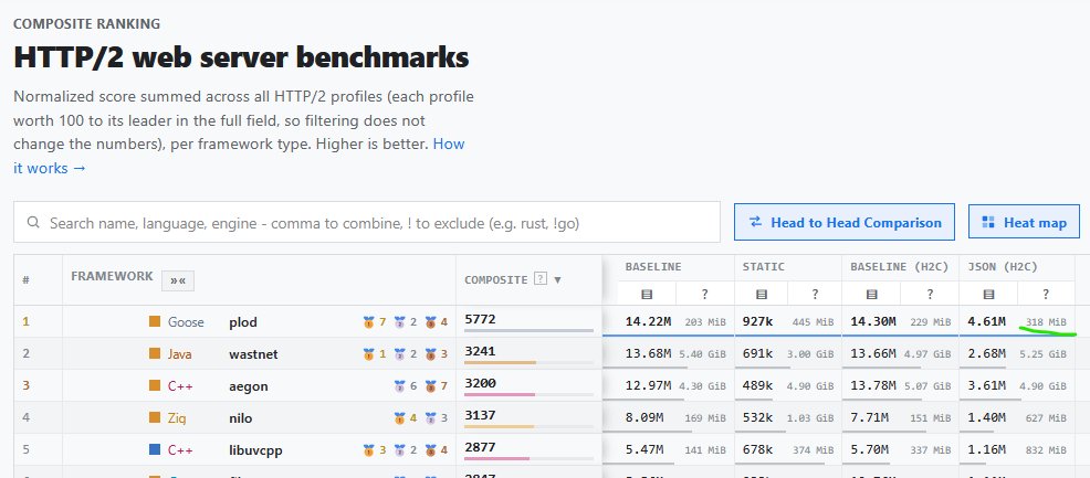wvo's tweet photo. Goose leads the HttpArena benchmarks in speed and memory efficiency, thanks to @KaitKasak 's new Plod web framework: https://t.co/wM8KOWIPpC https://t.co/bQQBD2fqeB