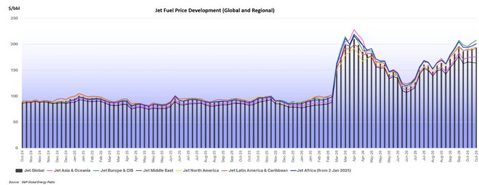 ekwufinance's tweet photo. Global jet fuel prices are surging... They are at ~$200 per barrel.

Meanwhile, Ryanair's CEO warns Europeans that a wave of airline bankruptcies and takeovers will lead to the biggest airfare increases in history.

We will get fewer seats and higher prices.

Global air travel normally grows ~5% annually... Yet in August, it's down by ~1% YoY.

And 58% of international tourists travel by air.

Tourism contributes ~$11.6T to the global economy, ~10% of GDP

Higher airfares and fewer flights = fewer tourists = lower hotel occupancy = less spending in restaurants and fewer jobs.

The Iran war is sending shockwaves through the global economy...