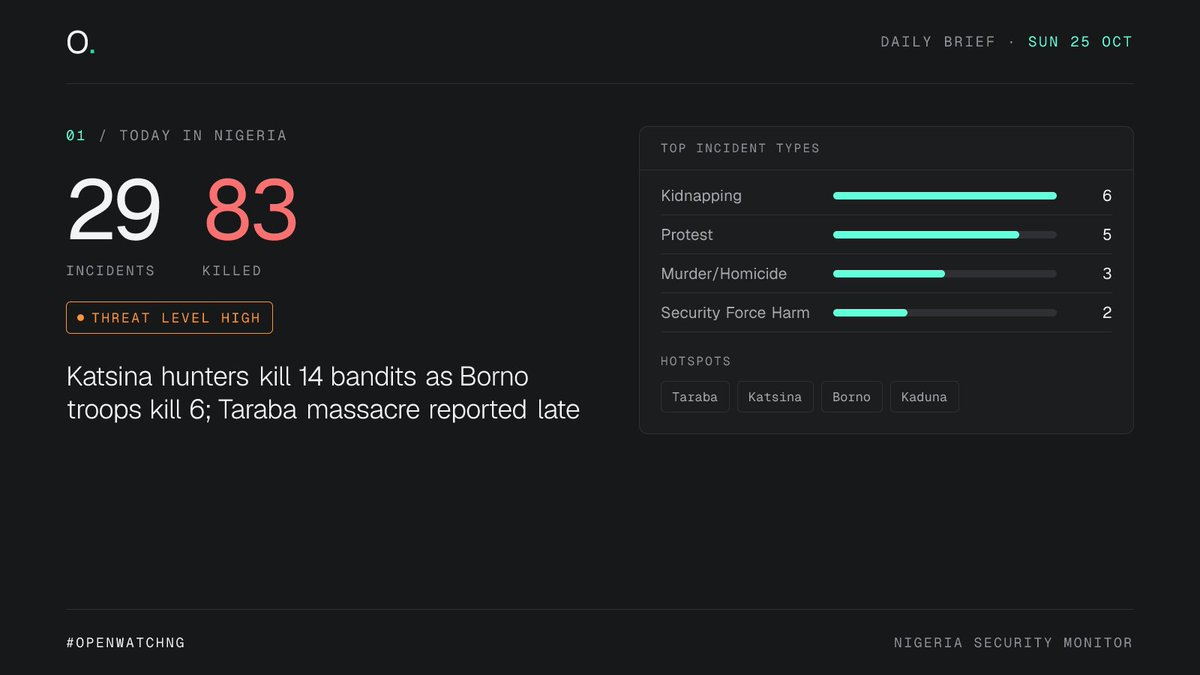 openwatchng's tweet photo. Daily brief, Sun 25 Oct: 29 incidents reported, 83 killed across Nigeria.

Katsina hunters kill 14 bandits as Borno troops kill 6; Taraba massacre reported late.

Hotspots: Taraba, Katsina, Borno, Kaduna
#OpenWatchNG https://t.co/UxctKogvWc