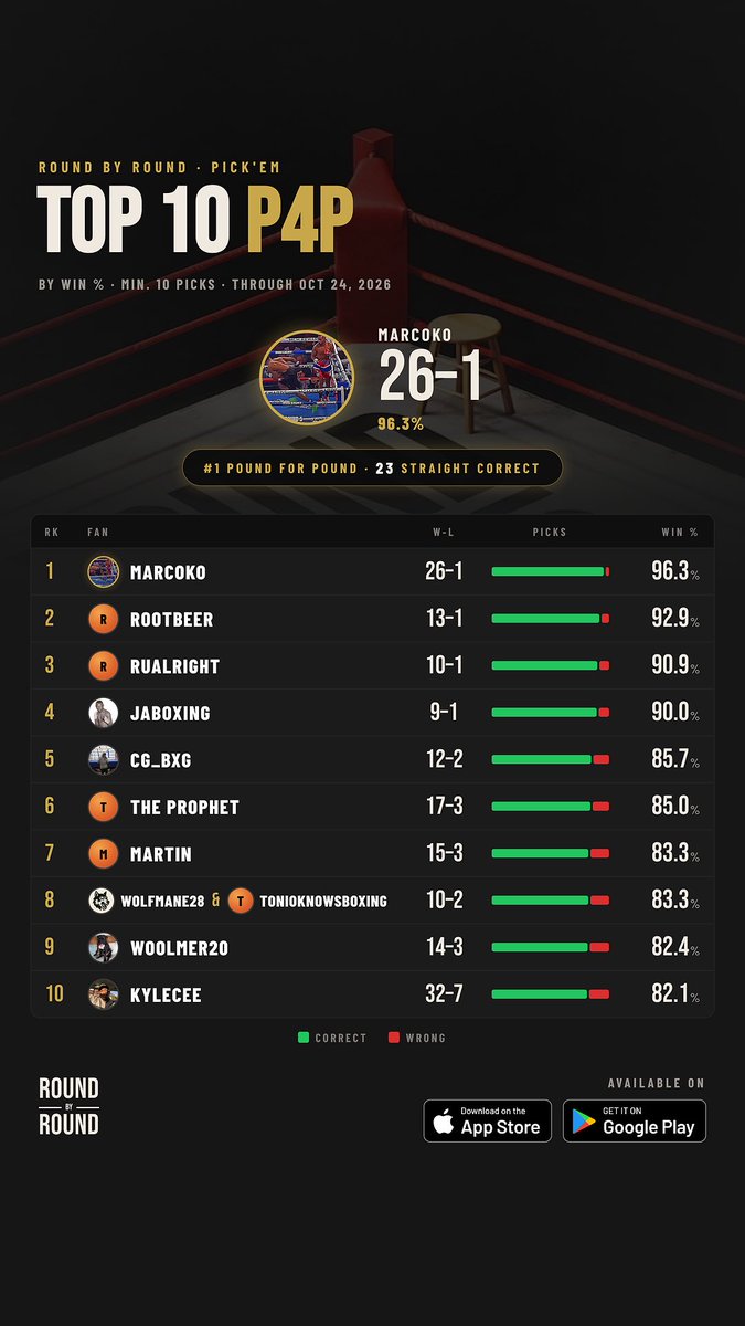 RoundByRoundApp's tweet photo. Did I lie??? This weekend smoked a lot of people! 23 in a Row is crazy @GaryRussellsJab he must be a matchmaker

October Week 4 🎃 
Top 10 P4P List (Pick ‘em) #RoundByRound https://t.co/2TYCwch2zw