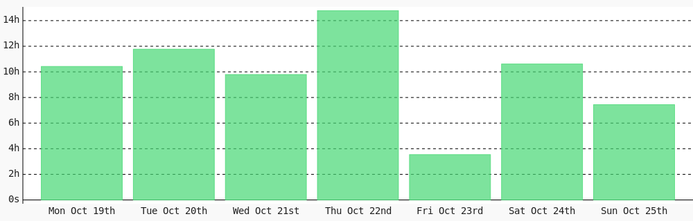 cas8398's tweet photo. Today I coded 7 hrs 26 mins towards my @WakaTime goal of coding 3 hrs per day ✔️ #codegoal #devlife https://t.co/zwUuEhDs7t https://t.co/QS3TYJspCe