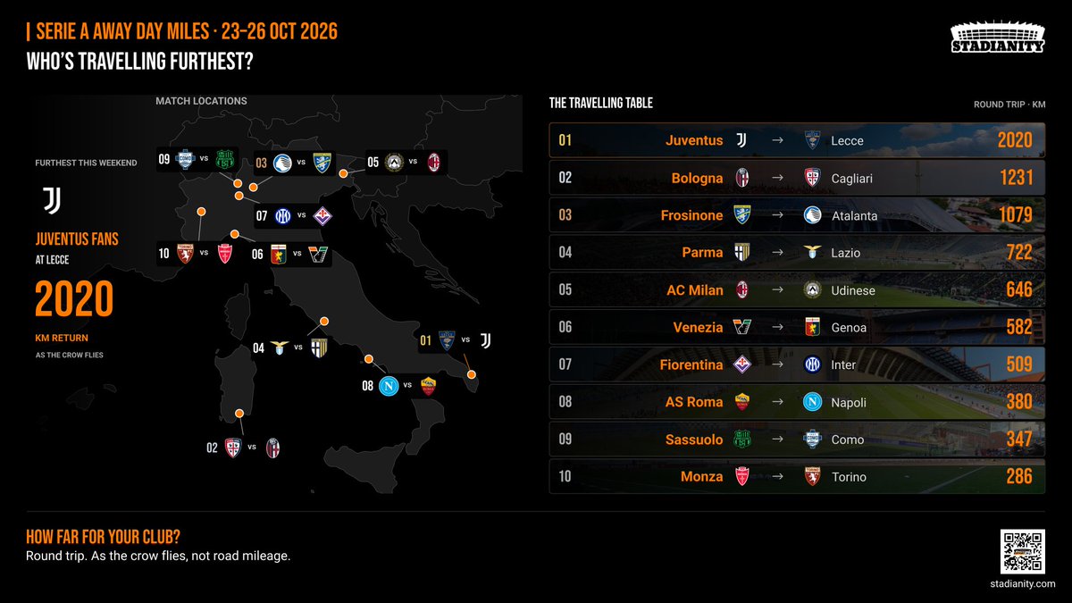 StadianityApp's tweet photo. Serie A
Juventus fans top the table: 2,020 km to Lecce and back.
Monza have the shortest return: 286 km.
Would you do that for an away end?
#LECJUV #FinoAllaFine #Juventus #ForzaLecce #USLecce https://t.co/NE6D5kZW08