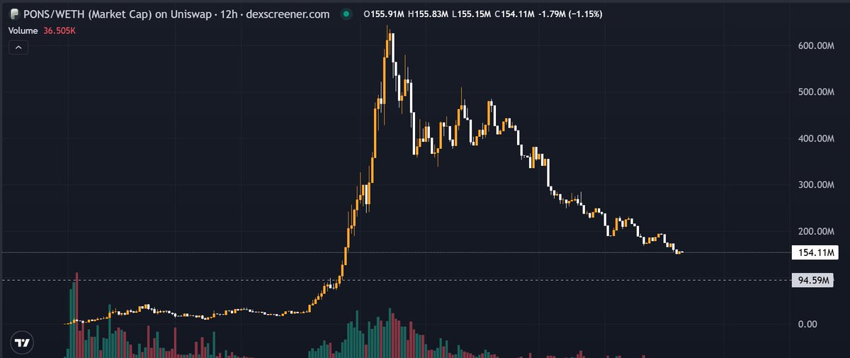 wveriy's tweet photo. Yesterday, $PONS hit a new low: just $30K in daily revenue.

That’s $18M that could’ve stayed in the ecosystem, gone to believers and builders. Instead, it’s gone.

They drained the chain dry, and now we wonder why there’s nothing left. https://t.co/OL4VqXRWl8