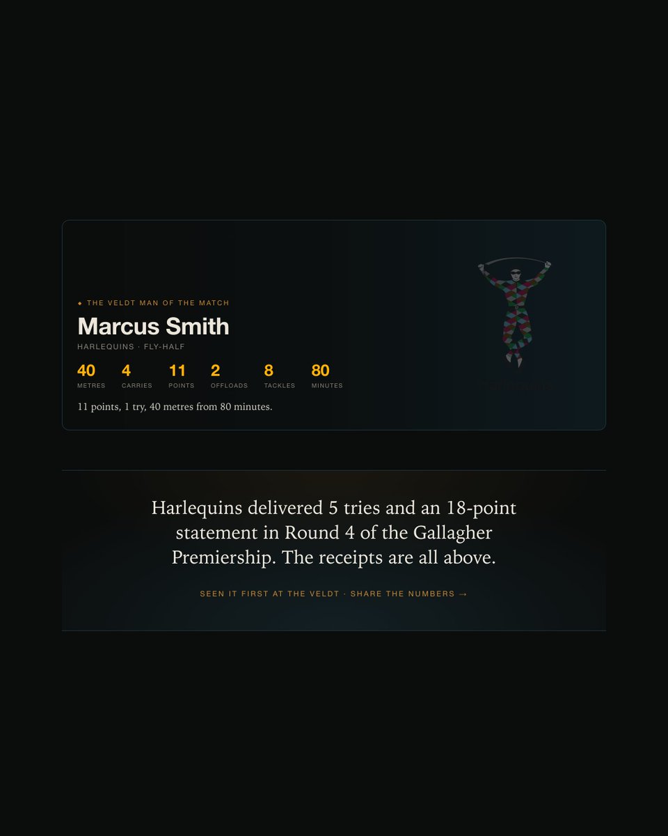 VeldtRugby's tweet photo. Full-time โ Harlequins 33-15 Saracens. Saracens came for a contest and found an audit. Harlequins by 18. Harlequins won the ball back 10 times; Saracens managed 5.
Full tactical breakdown at The Veldt.
#HARvSAR #PREMRugby @Harlequins @Saracens @premrugby https://t.co/ry7lGiwmfW