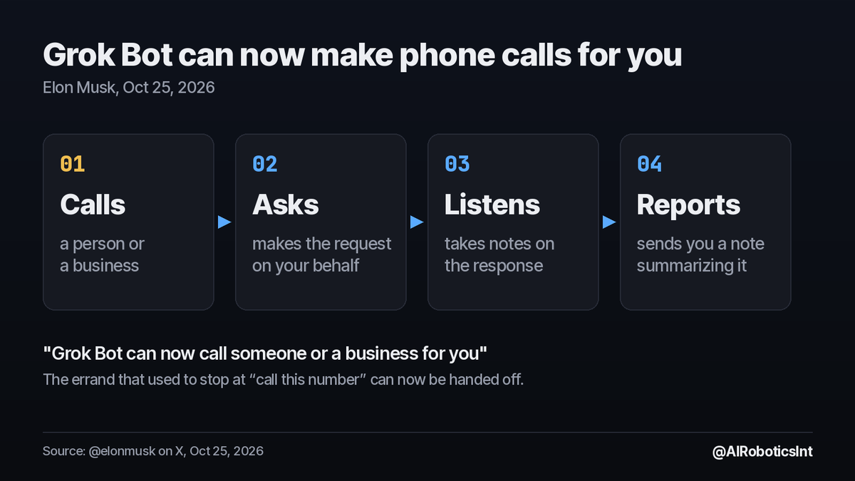 AIRoboticsInt's tweet photo. Your AI agent can now pick up the phone for you.

Elon says Grok Bot can call a person or business, make your request, take notes on the answer, and send you a summary.

Every errand that used to die at "call this number" just became something you can hand off. https://t.co/gP5mChYmVa