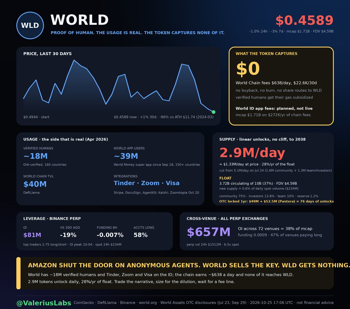 ValeriusLabs's tweet photo. 2.9M $WLD unlock every day, linear to 2038. About $1.33M of new supply no World Chain fee line absorbs.

Meanwhile proof-of-human demand is real: Amazon blocked Meta's Muse for not proving a human was behind it, and says Google and OpenAI agents are next.

The token only reprices if World ID fees route to $WLD before the locked OTC returns in 2027.