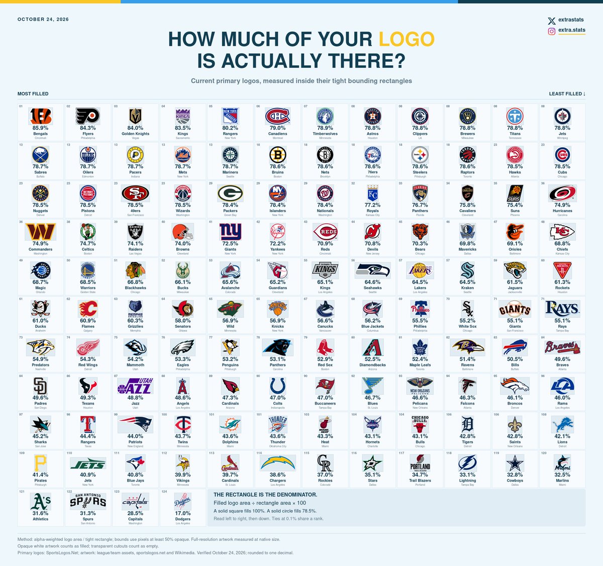 extrastats's tweet photo. How much space is used in each team’s logos? https://t.co/aCLWwEgKly