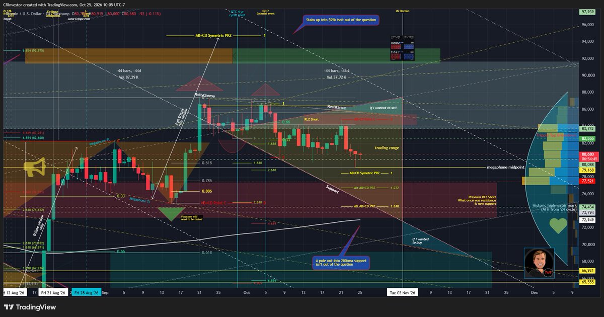CRInvestor's tweet photo. $BTC #Bitcoin
With a little over a week to go until the big poli-FA event in the US price has parked itself right on the midpoint of a massive expanding wedge (megaphone). The market is smiling & slowly making lower highs & lower lows suggesting the bears are in control.
#pma4tw https://t.co/NulJE3VrFf