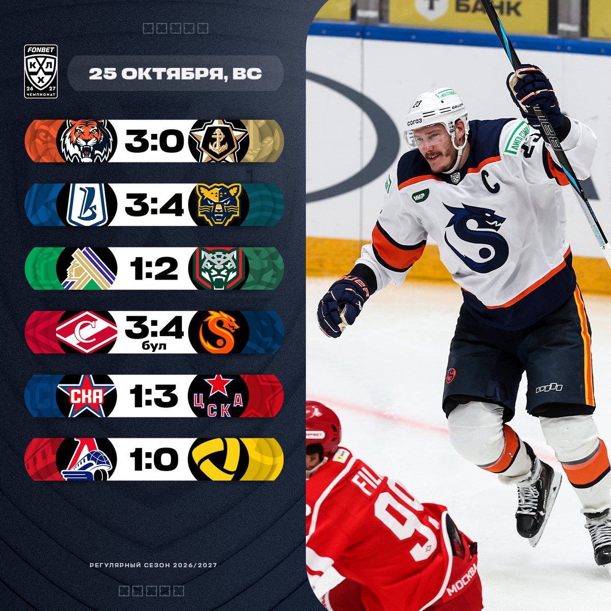 khl's tweet photo. «Амур», «Ак Барс» и ЦСКА победили в дерби-день, «Драконы» выиграли 4 из 4-х матчей на выезде! https://t.co/XyKvRZpnDp