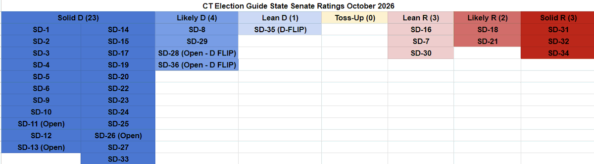 ctelectionguide's tweet photo. Connecticut State Senate Ratings Update

5 GOP-held seats shift toward Dems amid a bluer national environment and Gov. Lamont’s strong polling, putting a 28D-8R majority in play.

SD-28, SD-36: Lean D -> Likely D
SD-35 -> Toss-Up -> Lean D
SD-7, SD-30 -> Likely R -> Lean R https://t.co/hW91y7But0