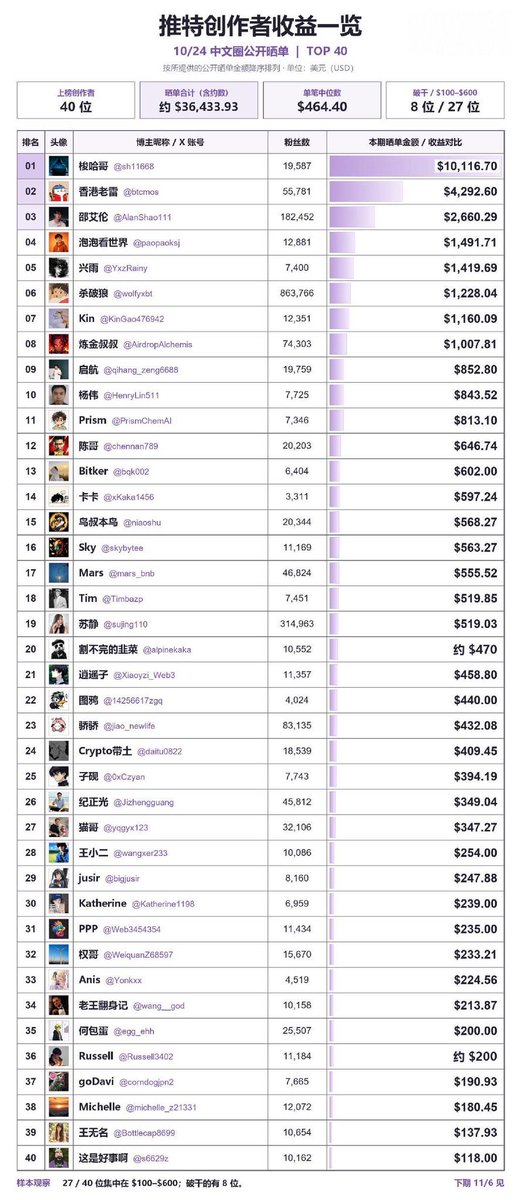 wuan2026's tweet photo. 一张图打醒那些想要全职做 X 的人

去掉一个最高分，大部分人两个星期不过几百美元

到底费这个劲是为了什么？ https://t.co/jo0oCK2dCV