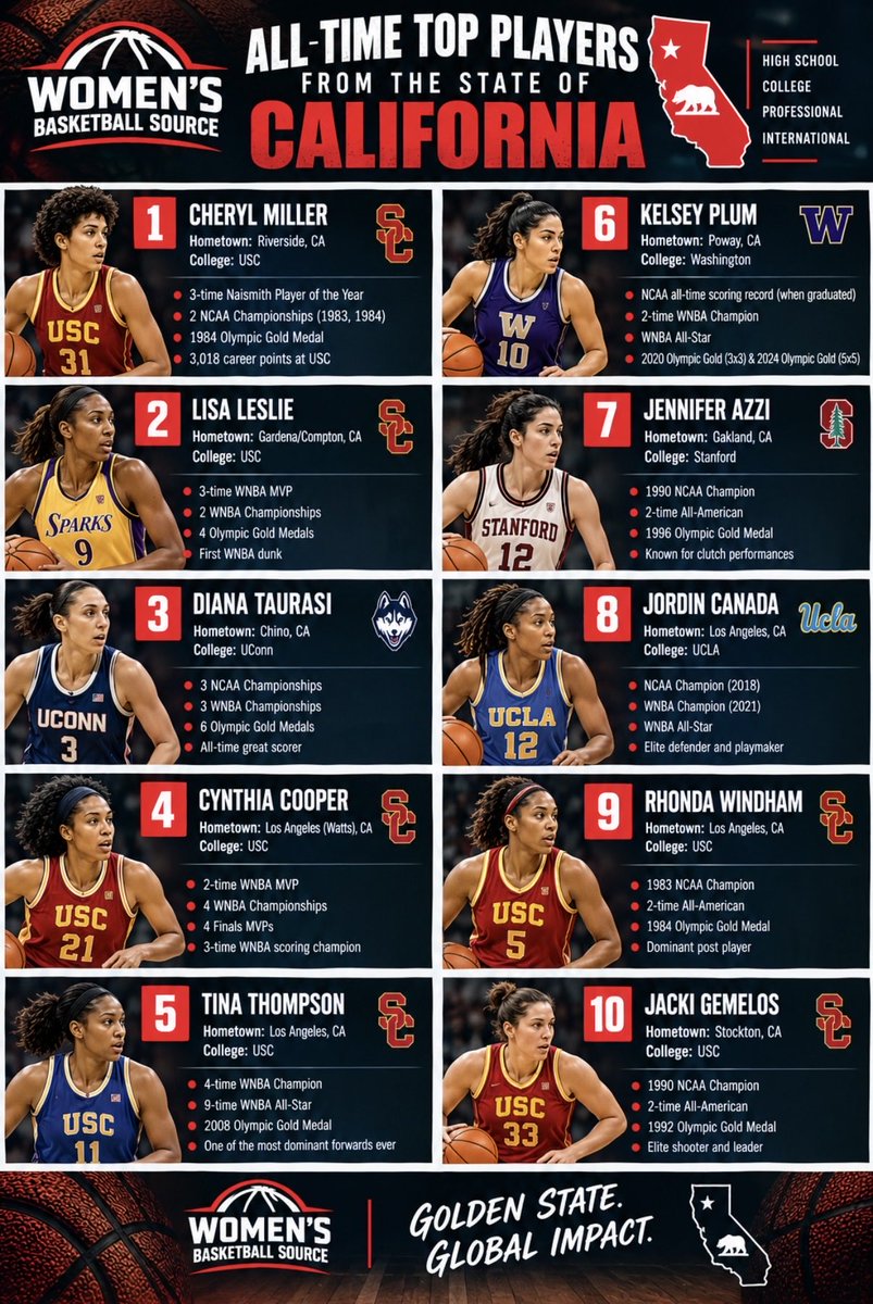 WBBSource's tweet photo. We continue our state by state look at the best WBB players. 

Here is California!

Tell us who should be listed from your state… https://t.co/t4fKwIoJvO