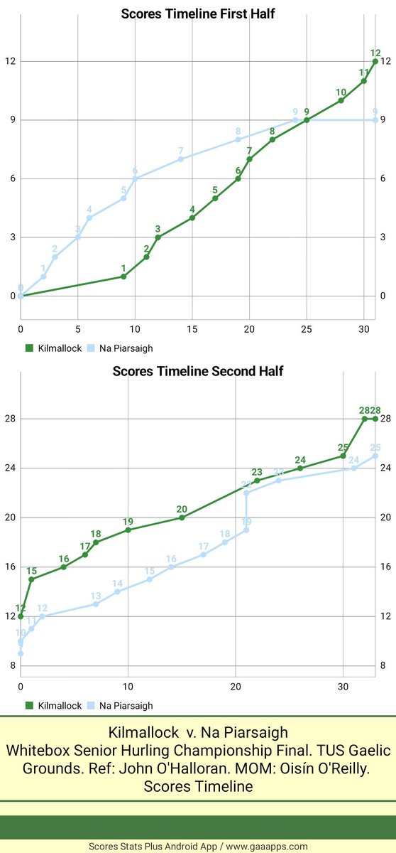 DaSpecialWan's tweet photo. Whitebox Senior Hurling Championship Final. TUS Gaelic Grounds. Ref: John O'Halloran. MOM: Oisín O'Reilly. 
Full time
Kilmallock : 3-19 (28) 
Na Piarsaigh: 1-22 (25) 
Scores Timeline https://t.co/GDvkcxrzTf