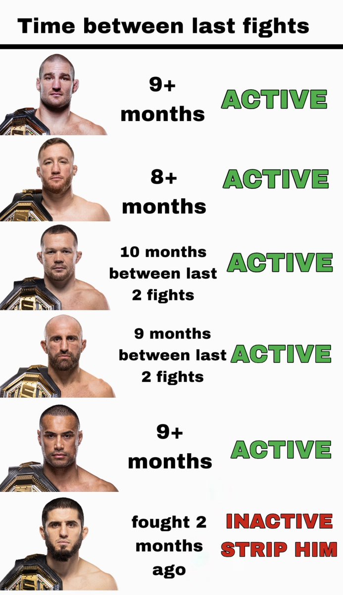 AntiGuruMMA's tweet photo. The double standards from the UFC and its fans are actually crazy😭🤣

Islam Makhachev fought 2 months ago and you guys want him stripped? 

Where’s this same energy for all the other champs? https://t.co/qaGaLBqH6F