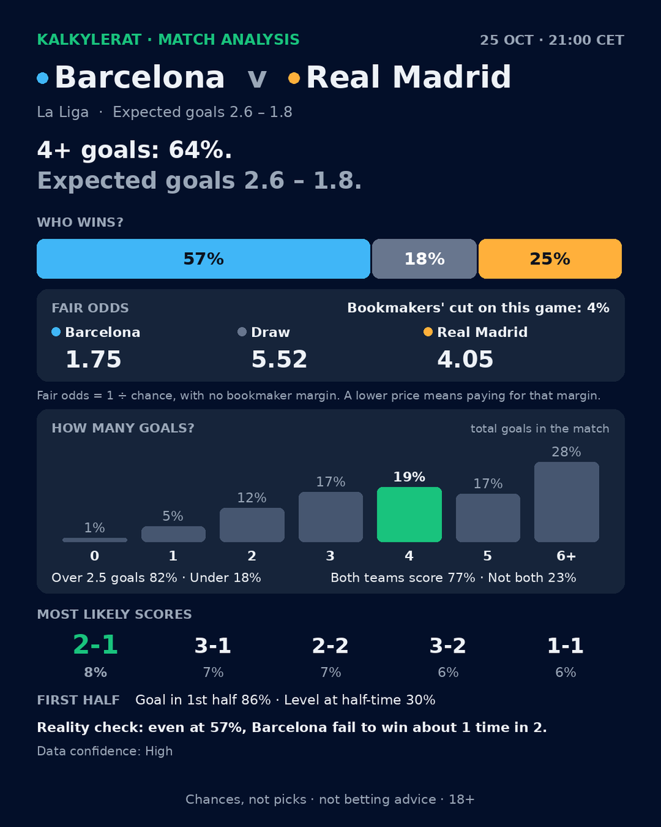 kalkylerat's tweet photo. 4+ goals: 64%.
Expected goals 2.6 – 1.8.

🇪🇸 Barcelona v Real Madrid 🇪🇸 · 21:00 CET
🏆 Barcelona 57% · Draw 18% · Real Madrid 25%
⚽ Over 2.5 goals 82% · Under 18%
🥅 Both teams score 77% · Not both 23%

💬 Chances, not picks. Can Real Madrid beat 25%? 👇
18+ | Play responsibly https://t.co/5IndPOi47A