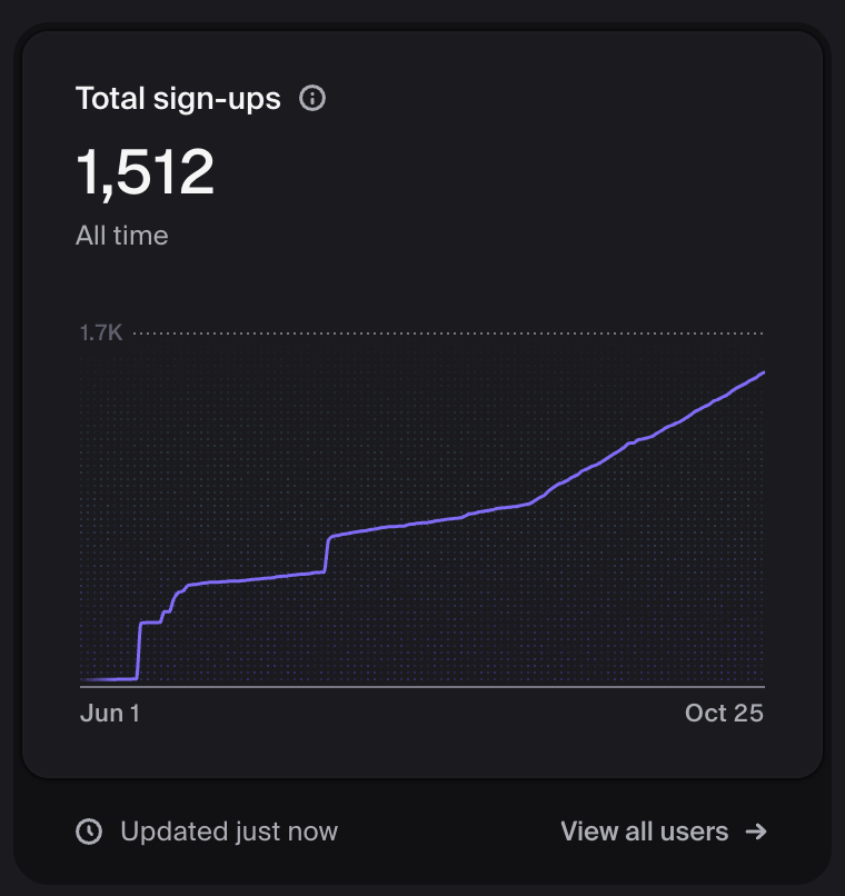 YashAg946's tweet photo. In 7 days gain 100+ sign up. Cross 1500+ total sign up🔥 

Try Airouter → https://t.co/zXbO6yEuEG https://t.co/nxwRghwyUW
