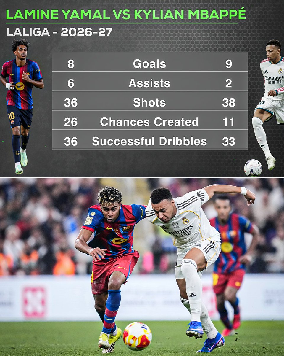 ESPNFC's tweet photo. The stats for Lamine Yamal and Kylian Mbappé so far this season 😳 🔥

What a battle to watch today in ElClásico between two Ballon d'Or nominees 👀 https://t.co/iBfICZ0sSH