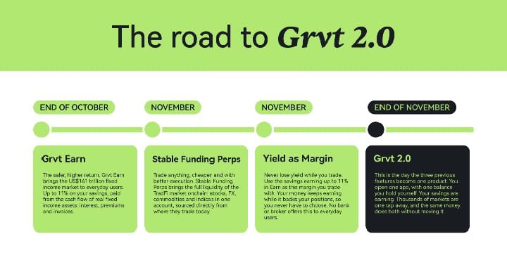 HottieBabeGem's tweet photo. A token buyback announcement is easy to publish. A completed buyback that people can independently verify is a different standard.

That’s what caught my attention about @grvt_io 

The Foundation’s token issuer purchased 1.1M $GRVT on the open market and permanently burned the tokens, removing approximately 0.96% of circulating supply according to Grvt’s dashboard.

Three details matter here:

1. The action is complete.
   This isn’t a promise to buy tokens at some point in the future. The first purchase and burn have already happened.

2. The tokens were burned.
   They weren’t merely retained in a treasury. The burn permanently removes them from circulation.

3. The records are public.
   Grvt provides a dashboard with buyback figures and onchain transaction information, giving the community a way to verify the reported activity.

One thing to keep in mind: future buybacks are intended to happen monthly, but they remain discretionary. The first transaction does not guarantee a fixed schedule or amount.

And a reduction in circulating supply should never be confused with a guaranteed increase in token price.

For me, the more meaningful question is whether Grvt can combine transparent execution with sustained product development.

Grvt 2.0 is planned to introduce tokenized fixed-income opportunities, new perpetual markets, yield bearing margin and a unified self-custodial app.

Those are tangible things users can evaluate as they launch.

Transparency earns attention. Execution earns credibility. Products have to deliver the lasting utility.

Now, it’s about seeing how Grvt delivers on that vision.