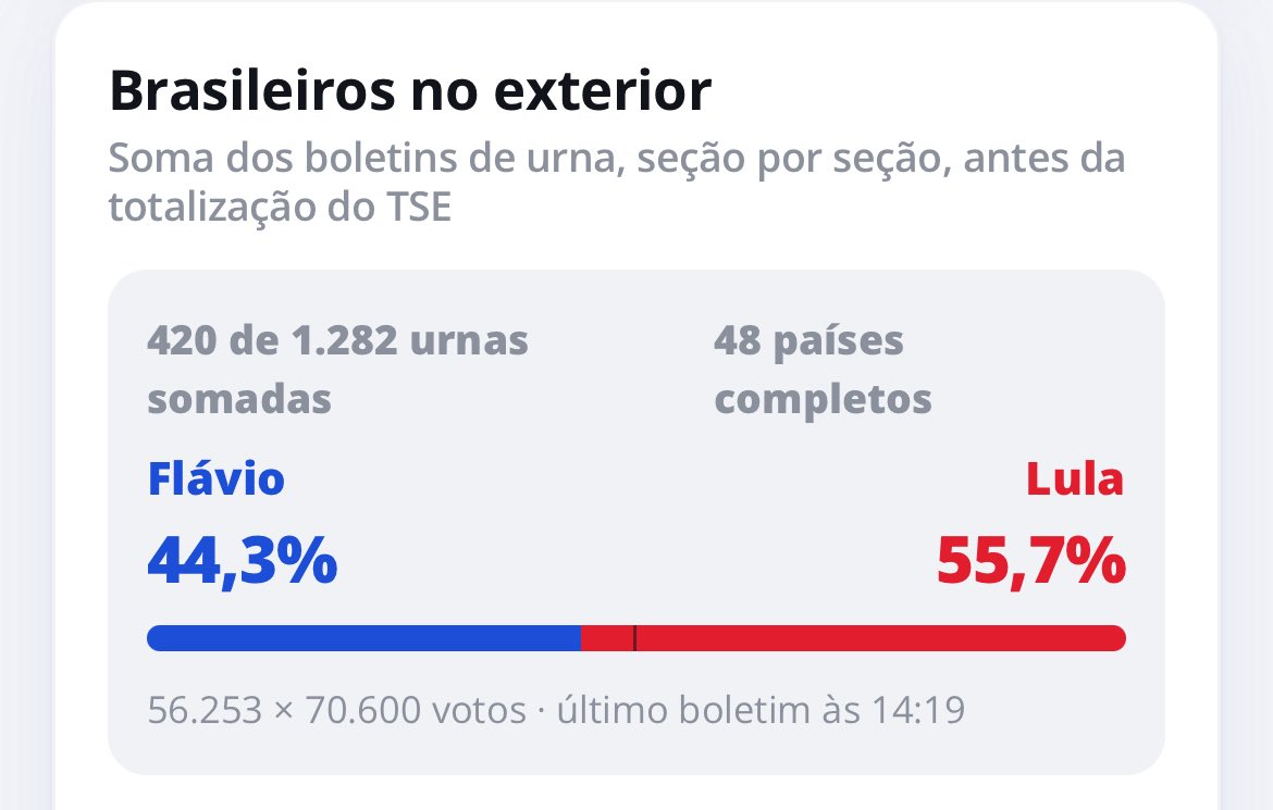 russiaeua's tweet photo. 🚨🚨URGENTE: LULA VIRA O JOGO NO EXTERIOR E ABRE 11,4 PONTOS DE VANTAGEM SOBRE FLÁVIO. 

Flávio, que já chegou a ter mais de 68%, agora tem 44,3%. https://t.co/kr4F6crsdm