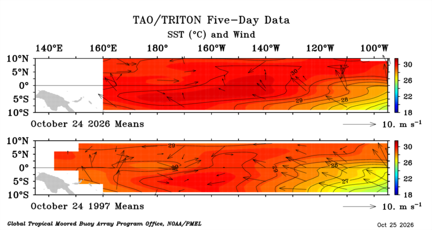 Mario___Ramirez's tweet photo. 25/10/26 #ElNiño Global  (Comparativo  2026 vs 1997)
Capa superficial
Fig. 1  #TSM    y   #Vientos
Fig. 2  #ATSM  y   #Vientos

Capa subsuperficial
Fig. 3  #TemperaturaSubsuperficial
Fig. 4  Anomalía #TemperaturaSubsuperficial

#ElNiño 2026-27  
es notablemente superior 1997-98 https://t.co/hrpCLfSE3k