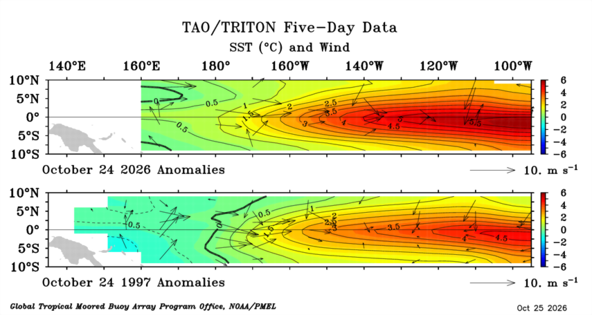 Mario___Ramirez's tweet photo. 25/10/26 #ElNiño Global  (Comparativo  2026 vs 1997)
Capa superficial
Fig. 1  #TSM    y   #Vientos
Fig. 2  #ATSM  y   #Vientos

Capa subsuperficial
Fig. 3  #TemperaturaSubsuperficial
Fig. 4  Anomalía #TemperaturaSubsuperficial

#ElNiño 2026-27  
es notablemente superior 1997-98 https://t.co/hrpCLfSE3k