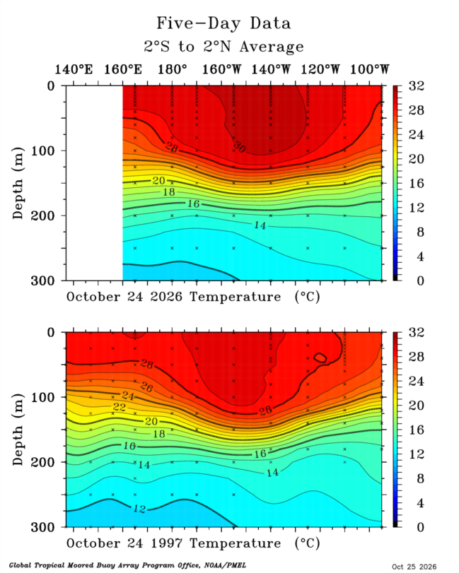 Mario___Ramirez's tweet photo. 25/10/26 #ElNiño Global  (Comparativo  2026 vs 1997)
Capa superficial
Fig. 1  #TSM    y   #Vientos
Fig. 2  #ATSM  y   #Vientos

Capa subsuperficial
Fig. 3  #TemperaturaSubsuperficial
Fig. 4  Anomalía #TemperaturaSubsuperficial

#ElNiño 2026-27  
es notablemente superior 1997-98 https://t.co/hrpCLfSE3k
