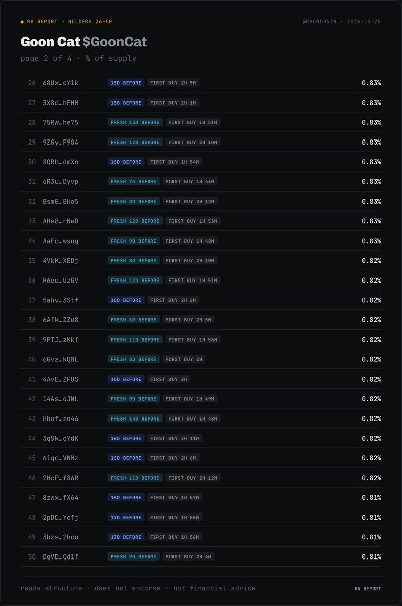 RaOnChain's tweet photo. 🔴 SCAM ALERT - Goon Cat $GoonCat
CA: 5QUazVwndVyQLiTrFg75ZX9NmYHuwW8mZvxwQym9pump

Stay away, it’ll rug ⚠️ 

Supply is fully controlled by inorganic wallets

Top 100 holder breakdown ⬇️ https://t.co/hOv7KJ9fio