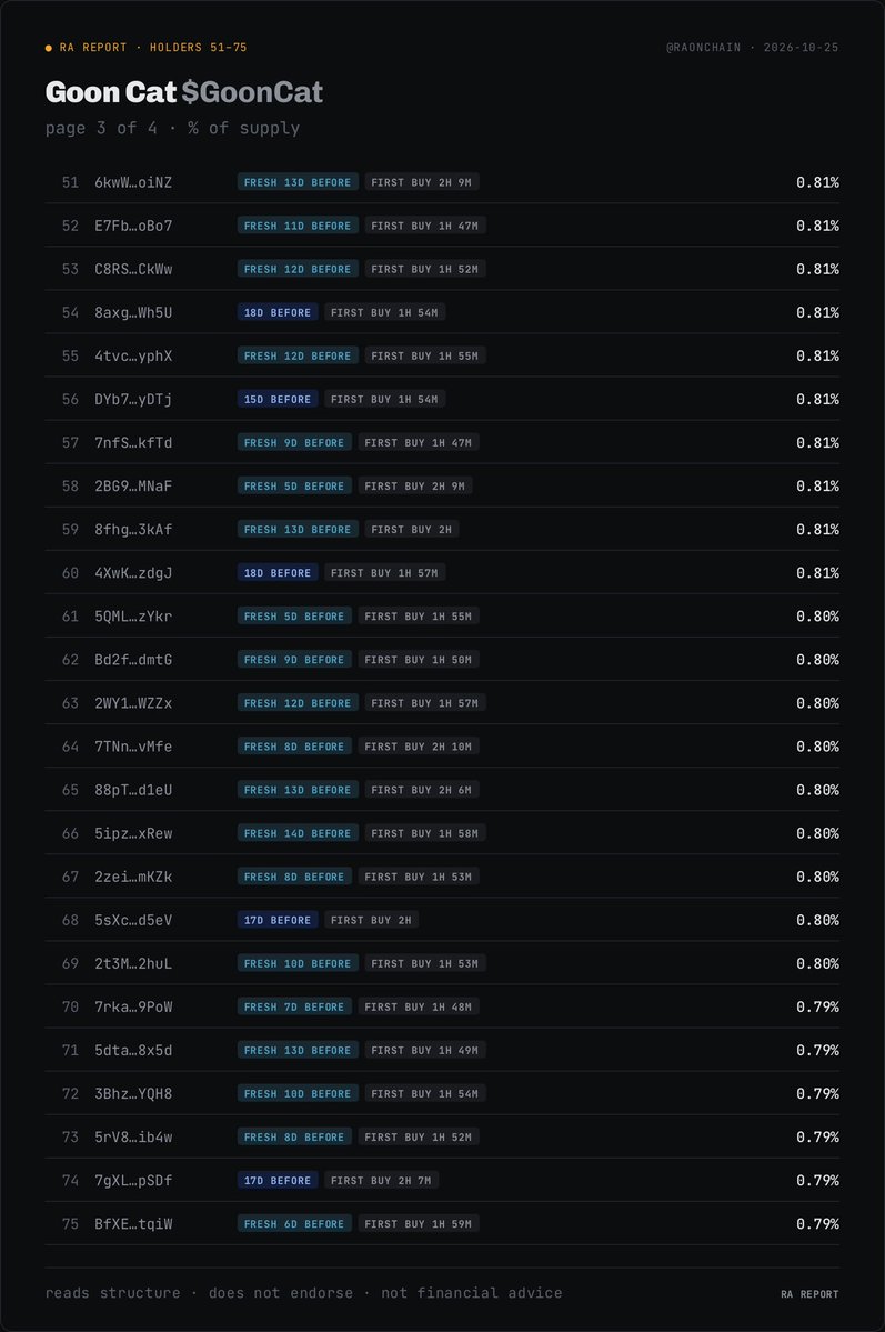 RaOnChain's tweet photo. 🔴 SCAM ALERT - Goon Cat $GoonCat
CA: 5QUazVwndVyQLiTrFg75ZX9NmYHuwW8mZvxwQym9pump

Stay away, it’ll rug ⚠️ 

Supply is fully controlled by inorganic wallets

Top 100 holder breakdown ⬇️ https://t.co/hOv7KJ9fio
