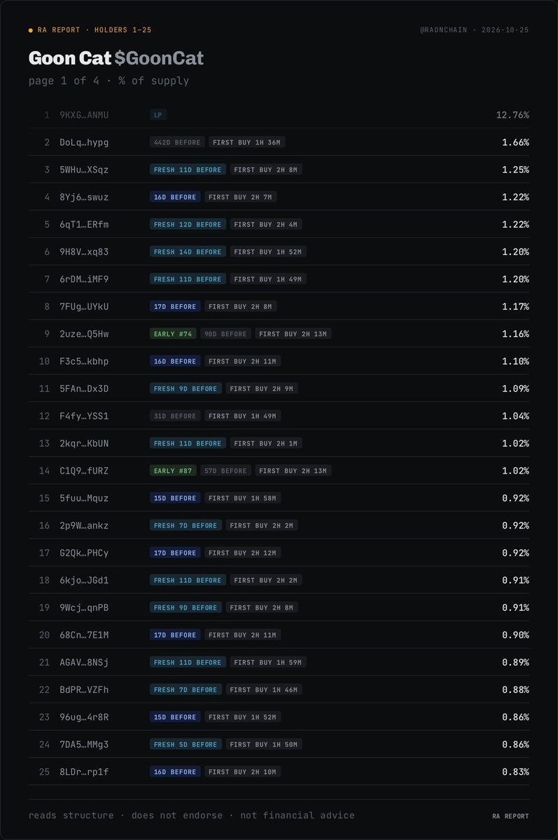 RaOnChain's tweet photo. 🔴 SCAM ALERT - Goon Cat $GoonCat
CA: 5QUazVwndVyQLiTrFg75ZX9NmYHuwW8mZvxwQym9pump

Stay away, it’ll rug ⚠️ 

Supply is fully controlled by inorganic wallets

Top 100 holder breakdown ⬇️ https://t.co/hOv7KJ9fio