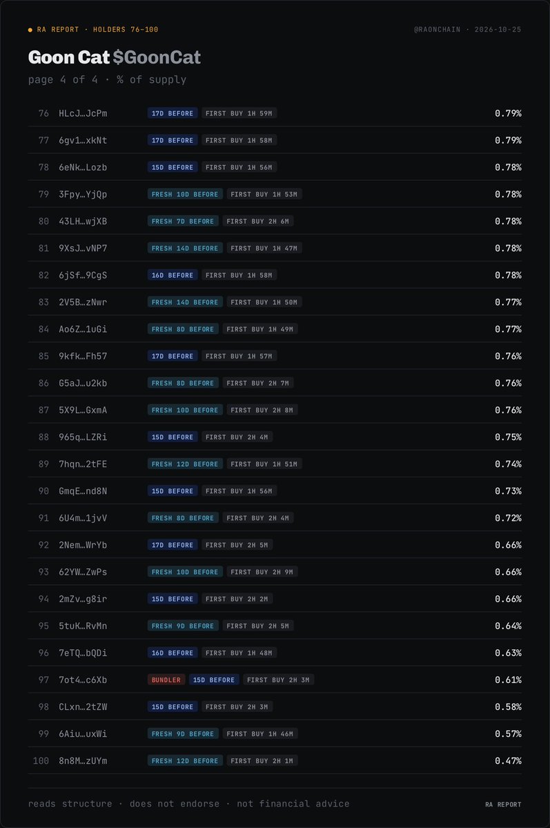 RaOnChain's tweet photo. 🔴 SCAM ALERT - Goon Cat $GoonCat
CA: 5QUazVwndVyQLiTrFg75ZX9NmYHuwW8mZvxwQym9pump

Stay away, it’ll rug ⚠️ 

Supply is fully controlled by inorganic wallets

Top 100 holder breakdown ⬇️ https://t.co/hOv7KJ9fio