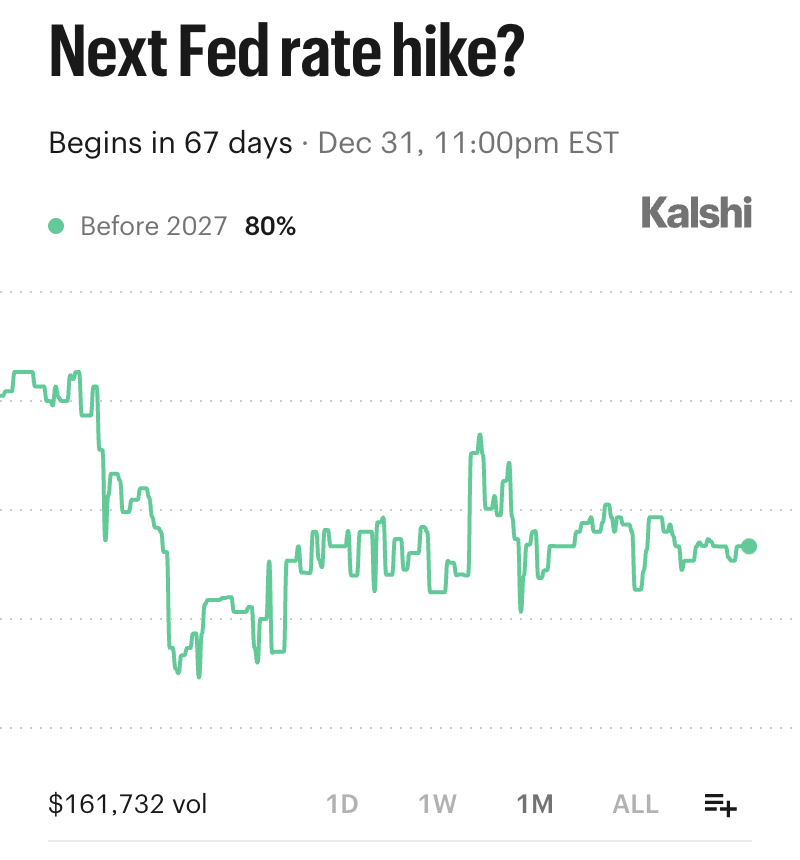 Kalshi_Finance's tweet photo. BREAKING: Traders expect high volatility ahead of midterms

80% chance Fed "hikes" interest rates this year https://t.co/FJ1b8eLAVZ