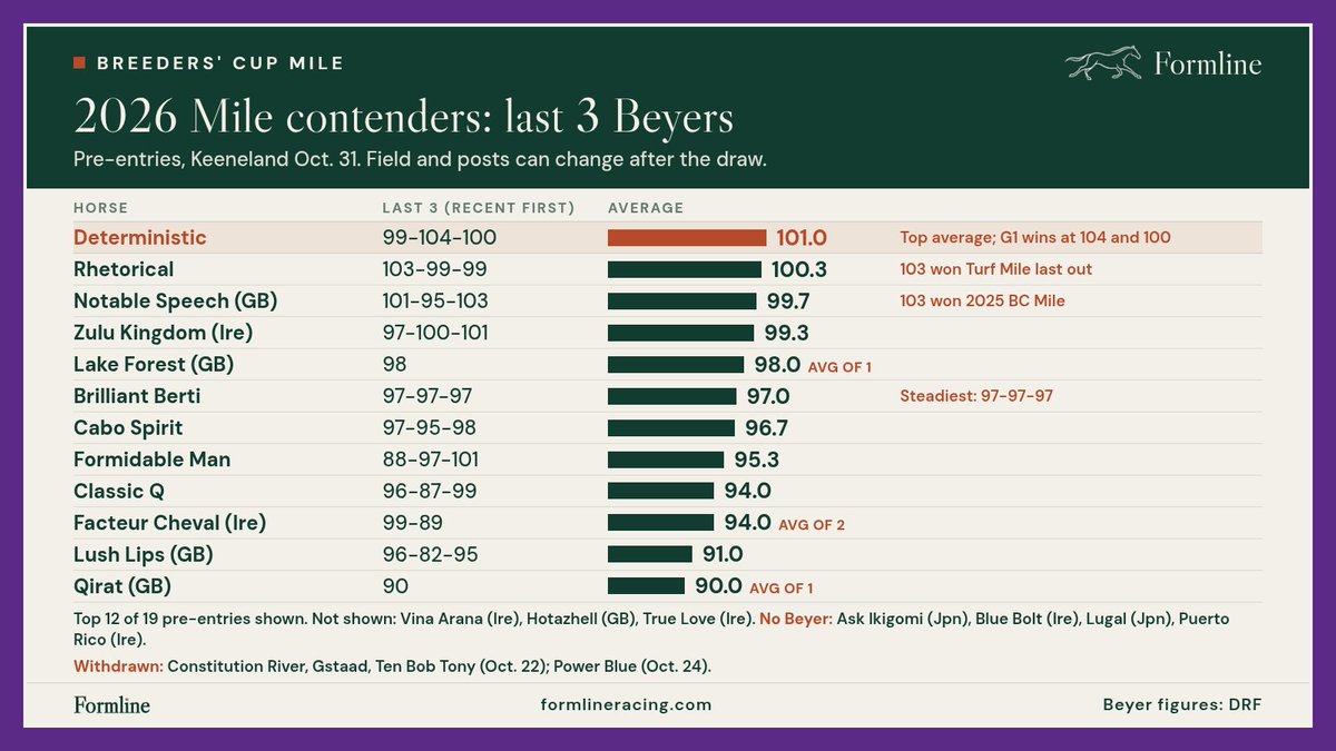 formlinenews's tweet photo. Deterministic has the top Mile average at 101.0 (99-104-100). Brilliant Berti is 97-97-97. Lots of Europeans here with no Beyer to go on. 🏇 #BreedersCup https://t.co/7h8mMt08dg