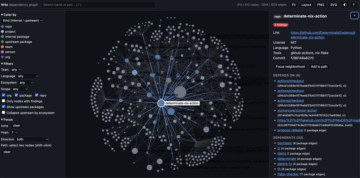SamRose's tweet photo. working on open sourcing a tool I created called vrtx

It can crawl gh and gitlab orgs (for now) and map all the relationships in a graph (RDF), visualize, materialize sql to query. 

Here is a view of @DeterminateSys public repos highlighting their gh action https://t.co/0aOukgGHm2