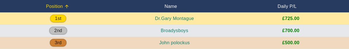 RTRNapComp's tweet photo. 🏆DAILY TOP SCORER!🏆

Take a bow @GaryMontz, top of today's NAP Competition leaderboard!

🎁Your prize: tomorrow's Premium Ratings, completely FREE🎁

🆓A new daily comp starts every day, play free: https://t.co/EqAZW4LrX6🆓

#RTRNaps https://t.co/w9xfNekSPz
