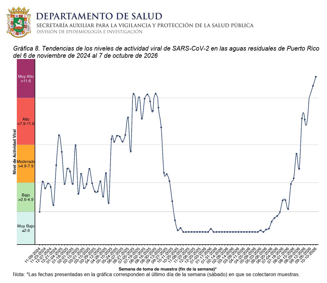 michael_hoerger's tweet photo. #PuertoRico is experiencing its highest COVID levels in over 2 years.

Levels are deep into the burgundy (Very High or Muy Alto) category.

They just updated wastewater levels after significant delays. This graphed levels are depicted using the CDC #bluewashing system, which downshifted all current and historical levels nationwide as of Aug 14, so in you're mind's eye, shift all levels upward on the graph.

Shortcut: https://t.co/9gMTxmbDYY

Direct: https://t.co/gDtfre7kyc

Bluewashing information
PMC: https://t.co/2OvTbYj6FC
The Sick Times: https://t.co/I9HKTAFoOD
Forbes: https://t.co/MfH7fzi1xh
NBC News: https://t.co/h1YftdnVl6
