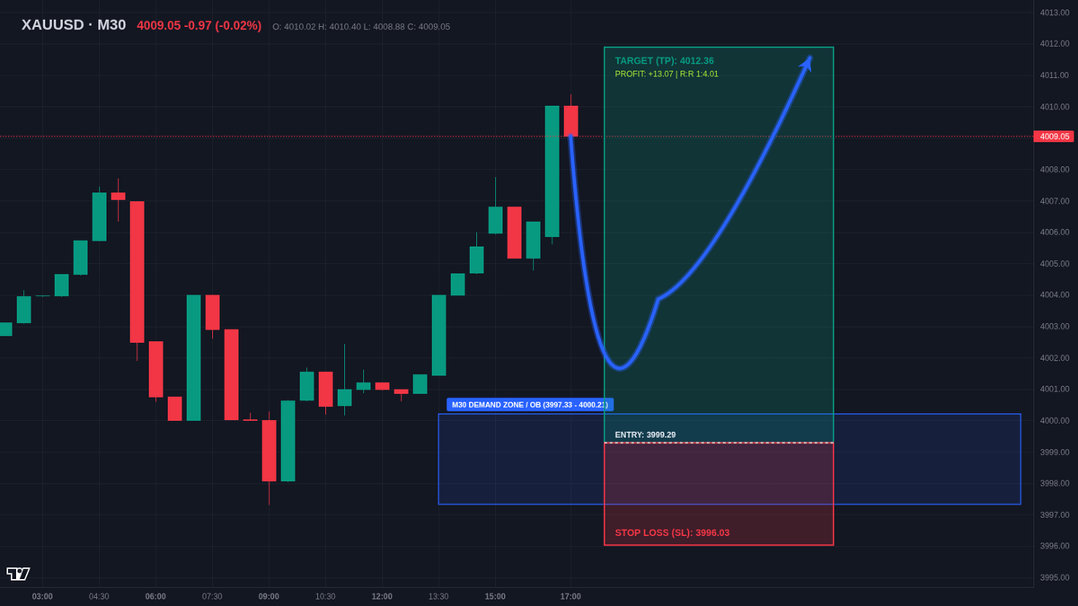 MiccszvPa's tweet photo. 【#XAUUSD M30】多头结构确认 🚀

💎 需求订单块：3997.3 - 4000.2
🎯 流动性目标：4012.4
🛑 结构失效位：3996.0

盘面研判：价格精准回踩未缓解需求区，买盘介入明显，上方留有大量未平流动性待回补。

👇 盘中实时变动与核心跟单通道已同步在专属社区（入口见 Bio） https://t.co/6GVdiZDcn7