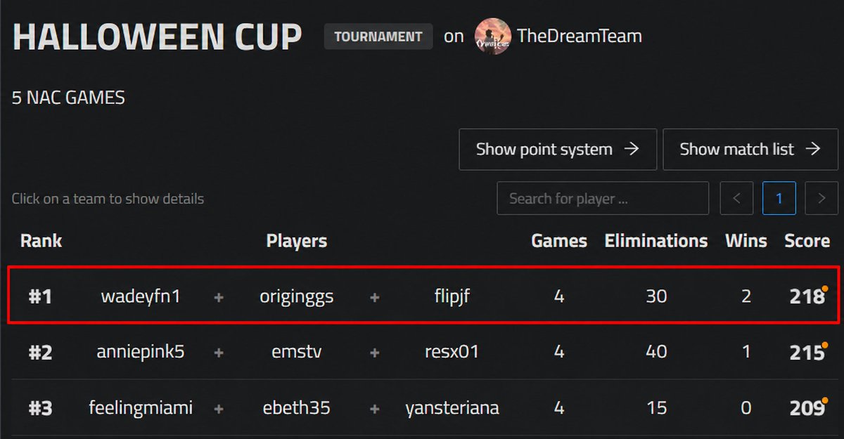 OriginGGss's tweet photo. 🥇1st Trick-or-Trios ZB cup ($300) 🥇

goat teammates @Wadeyfnbr @FlipJLF 🐐 https://t.co/K2G7fIuted