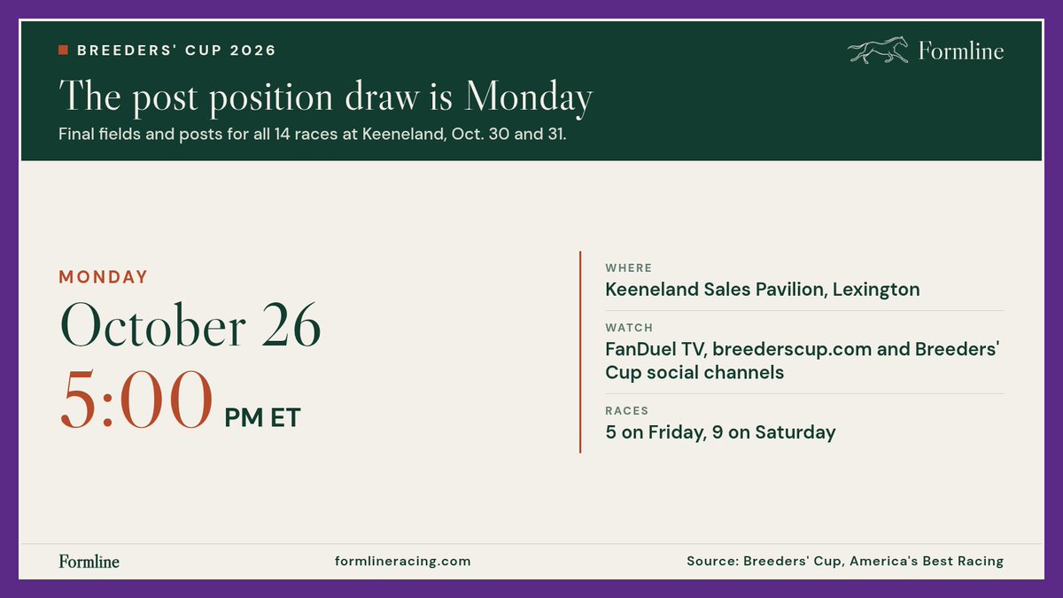 formlinenews's tweet photo. Breeders' Cup post position draw is Monday, Oct. 26 at 5 PM ET at the Keeneland sales pavilion. All 14 races get drawn. It airs on FanDuel TV and the Breeders' Cup site and socials. Posts drop, then the real handicapping starts. 🏇 #BreedersCup https://t.co/QMc4E2tsa2