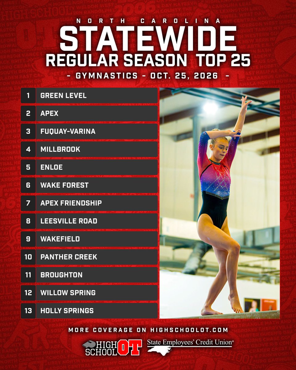 HighSchoolOT's tweet photo. Third ranking of the year, third new No. 1 team.

Going into this week's state championships, Green Level's gymnastics team is atop the HighSchoolOT statewide top 25 presented by State Employees Credit Union. 

There were two new teams since midseason: Seaforth (which was preseason No. 21) and Croatan, which is making its top 25 debut.