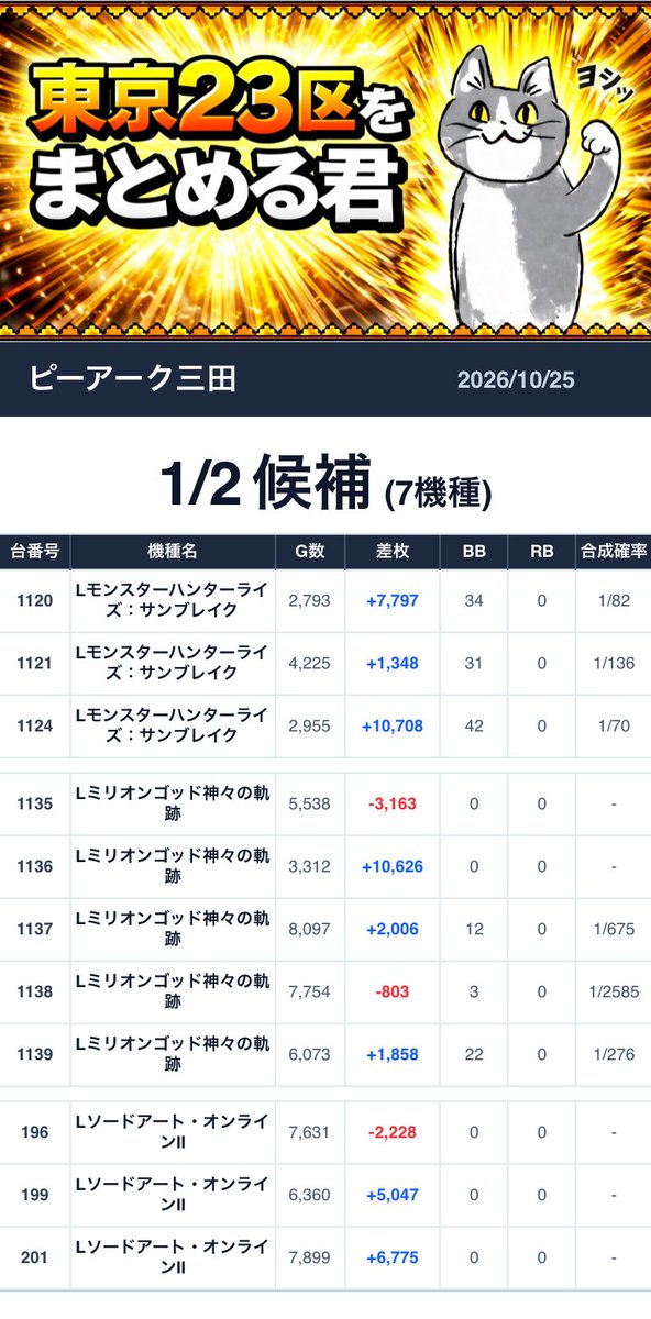 Tokyo23matome's tweet photo. 2026/10/25💥まとめる君データまとめ
■ピーアーク三田

➡️毎日仕掛け有。オススメ機種は毎日注目
➡️熱狂東京
抽選人数：180人
取材：半撃
総差枚数：+21,462枚
╭━━━━━━━━━━━━━━━╮
　   🐱まとめる君からの一言🐱
╰━━━━━━━ｖ━━━━━━━╯
熱狂東京　三田差枚はプラス!
仕掛けもド派手?!に、だけじゃないが三田流でさく裂?!!
全台予想は、獣王。
ぶん回しに差枚も凹みはあるがグラフは優秀。
更に、三田らしさ?!か、
モンハンサンブレイク〜獣王〜GOD列が1/2仕掛け予想。
データが各機種1/2以上の優秀データに。

化物語も全台予想、
店長Xから 最後の文面 バイ バイ バイ から
倍々CHANCE→化物語だった??

その他にも1/2仕掛け多数あり!?
仕掛け箇所や、バラ単体等から万枚も続出。
オススメ機種は勿論強いが
全台機種やそれ以外にもしっかりと用意されてたようだ。

土日はいつも以上に仕掛けも増える中、
まだまだ並びも多くはないので、かなりねらい目!!
毎日のデータチェックしてみては??

=======仕掛け一覧========
🎯全系 候補 3機種
●マイジャグラーVI (1061～1062)
平均+2,590枚 
●L獣王 (1125～1130)
平均+2,687枚 
●L化物語 (1175～1177)
平均+2,128枚 

🎯1/2 候補 7機種
●Lソードアート・オンラインII (196)
-2,228枚 
●Lソードアート・オンラインII (199)
+5,047枚 
●Lソードアート・オンラインII (201)
+6,775枚 
●L青春ブタ野郎はバニーガール (210)
+14,871枚 
●L青春ブタ野郎はバニーガール (212)
+1,132枚 
●ネオアイムジャグラーEX (1100)
+1,979枚 
●ネオアイムジャグラーEX (1102)
+2,845枚 
●ネオアイムジャグラーEX (1104)
+535枚 
●ネオアイムジャグラーEX (1106～1107)
平均+1,009枚 
●Lモンスターハンターライズ：サンブレイク (1120～1121)
平均+4,573枚 
●Lモンスターハンターライズ：サンブレイク (1124)
+10,708枚 
●Lミリオンゴッド神々の軌跡 (1135～1139)
平均+2,105枚 
●Lゴッドイーター リザレクション (1150～1151)
平均+323枚 
●L真打吉宗 (1184)
+1,424枚 
●L真打吉宗 (1186)
+4,028枚 

🎯1/3 候補 2機種
●Lパリピ孔明 (1038)
+2,875枚 
●ジャグラーガールズSS (1073)
+415枚 

🎯1/4 候補 1機種
●Lリコリス・リコイル (269～271)
平均+4,863枚 
●Lリコリス・リコイル (274)
+7,648枚 

🎯単品 候補 27台
●L東京喰種 (180)
+758枚 
●L東京喰種 (184)
+6,174枚 
●L戦国乙女5 (216)
+3,176枚 
●L戦国乙女5 (217)
+316枚 
●L戦国乙女5 (223)
-699枚 
●革命機ヴァルヴレイヴ2 (227)
+3,788枚 
●革命機ヴァルヴレイヴ2 (233)
+6,022枚 
●革命機ヴァルヴレイヴ2 (235)
+5,528枚 
●革命機ヴァルヴレイヴ2 (236)
+1,543枚 
●パチスロ からくりサーカス2 (250)
+6,102枚 
●革命機ヴァルヴレイヴ (252)
+9,759枚 
●革命機ヴァルヴレイヴ (255)
+3,196枚 
●革命機ヴァルヴレイヴ (258)
+1,187枚 
●Lバジリスク絆2天膳BLACK (1007)
+2,367枚 
●Lゴジラ対エヴァンゲリオン (1011)
+12,807枚 
●L邪神ちゃんドロップキック (1020)
+883枚 
●LB SHAKE BONUS TRIGGER (1030)
+1,267枚 
●L北斗 転生の章2 (1043)
+2,469枚 
●Lモンスターハンターライズ (1111)
+605枚 
●Lスマスロ北斗 (1115)
+1,052枚 
●LモンキーターンV (1157)
+2,092枚 
●LモンキーターンV (1160)
+6,339枚 
●L甲鉄城のカバネリ海門決戦 (1163)
+601枚 
●L甲鉄城のカバネリ海門決戦 (1164)
+7,514枚 
●L甲鉄城のカバネリ海門決戦 (1167)
+6,159枚 
●L甲鉄城のカバネリ海門決戦 (1173)
+5,160枚 
●Lスーパーブラックジャック (1178)
+3,312枚 
================

【今週のオススメ機種✅】
パチンコ/東京喰種・エヴァ17・リコリコ　+週次オススメあり
スロット/絶対譲れない4機種、その他5機種合計9機種オススメあり。

【Xアカウント一覧✅】
🎯店舗X：https://t.co/ZdPX25jqeT
🎯店長X：https://t.co/DwIt6bNeEu

=====店舗情報一覧=====
住所：東京都港区芝5-22-5
ピーワールド：https://t.co/nxdA8bD74f