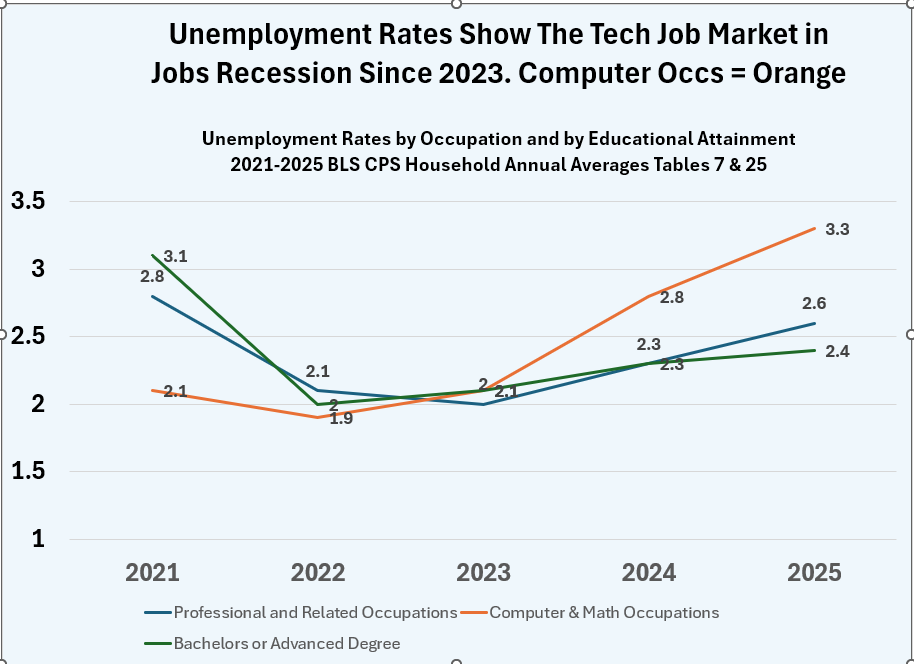 ronhira's tweet photo. The Tech Job Market has been in a deep jobs recession since 2023. 
Firms max out on cheaper indentured H-1B and OPT to substitute for Americans. 
Can’t compare high skilled unemployment rates to HS dropouts. Compare to like occs 
Foreign guestworkers undercut job opportunities, wages, and working conditions for Americans.