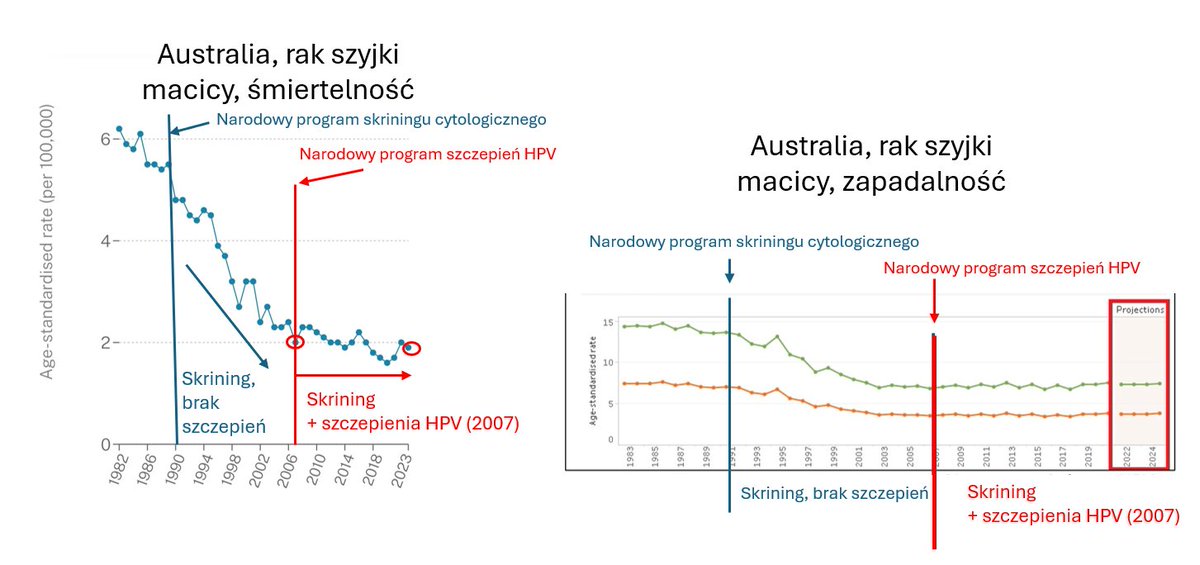 PiotrWitczak_'s tweet photo. Gołym okiem widać jak rozkręca się machina propagandowa mająca przekonać społeczeństwo do obowiązkowych szczepień HPV

Poniższe wykresy dla tych, co twierdzą, że obowiązkowe szczepienia przeciw HPV są niezbędne, bo jesteśmy bezradni wobec raka szyjki macicy 

A teraz spójrzcie jeszcze raz na wykresy, a następnie na publikacje TVN24 z 2018 r.:  "Szczepionka działa. Australia niemal ROZPRAWIŁA się z rakiem szyjki macicy. Rak szyjki macicy już wcale nie taki groźny - przynajmniej w Australii. WSZYSTKO dzięki szczepionce"
https://t.co/CZzY9XEvur

Przecież to się w głowie nie mieści...propaganda rodem z ZSRR 

Szczepienia przeciw HPV to czynnik ryzyka zaburzeń neurologicznych, chorób autoimmunologicznych i wielu innych powikłań - jest ryzyko, musi być wybór!
https://t.co/aVYBQOsoUQ
https://t.co/nXKcSTkEK0
https://t.co/GthCDflavG

Metaanalizy, według których szczepienia przeciw HPV są bezpieczne, porównują grupy badane (otrzymujące 💉HPV) z grupami, które otrzymały inną szczepionkę lub adiuwant aluminiowy, co maskuje rzeczywisty profil bezpieczeństwa (obie grupy doświadczają powikłań, a różnica traci istotność statystyczną)
https://t.co/9EZm8cyVn0

Koncern produkujący szczepionki zarobi na przymusie kilkaset milionów PLN rocznie + dochód z leczenia powikłań

Gardasil/Gardasil 9 (Merck) przyniósł w 2024 r. ok. 8,6 MILIARDÓW USD sprzedaży globalnie